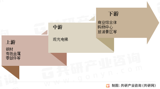 业市场供需态势及市场前景评估报告k8凯发天生赢家中国观光电梯行